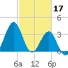 Carolina Beach tide chart for Friday, February 17, 2023