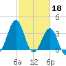 Carolina Beach tide chart for Saturday, February 18, 2023