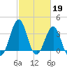 Carolina Beach tide chart for Sunday, February 19, 2023