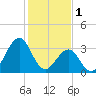Carolina Beach tide chart for Wednesday, February 1, 2023