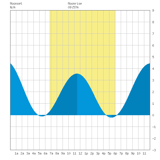 Carolina Beach tide chart for Saturday, February 25, 2023