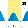 Carolina Beach tide chart for Saturday, February 25, 2023