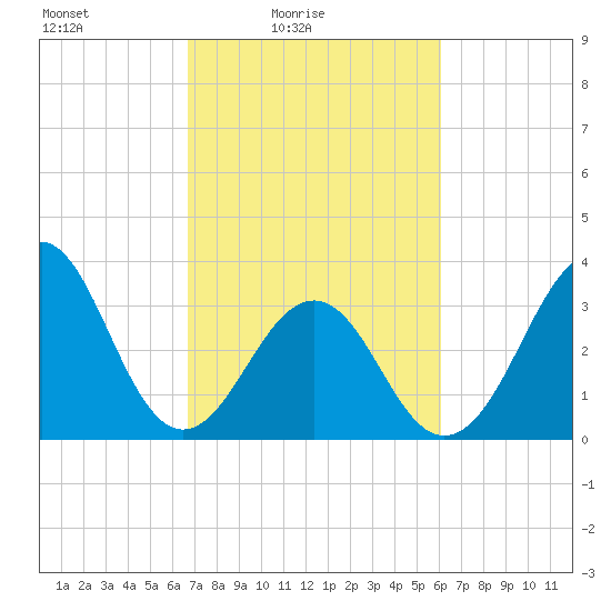 Carolina Beach tide chart for Sunday, February 26, 2023