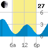 Carolina Beach tide chart for Monday, February 27, 2023