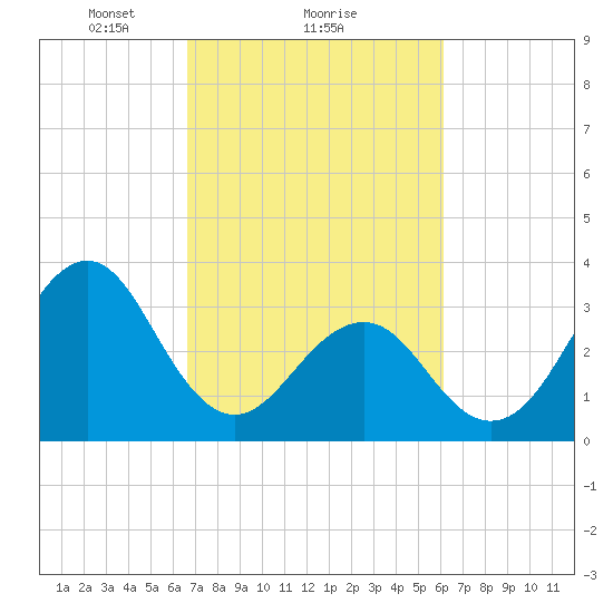 Carolina Beach tide chart for Tuesday, February 28, 2023