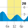 Carolina Beach tide chart for Tuesday, February 28, 2023