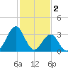 Carolina Beach tide chart for Thursday, February 2, 2023