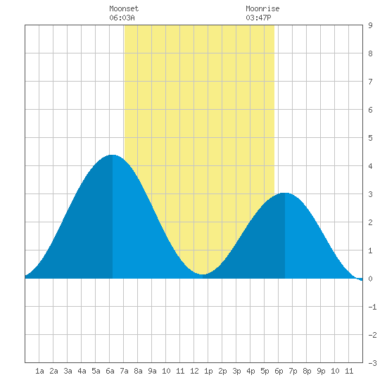 Carolina Beach tide chart for Friday, February 3, 2023