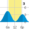 Carolina Beach tide chart for Friday, February 3, 2023