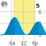 Carolina Beach tide chart for Sunday, February 5, 2023