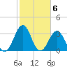 Carolina Beach tide chart for Monday, February 6, 2023