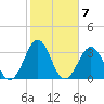 Carolina Beach tide chart for Tuesday, February 7, 2023