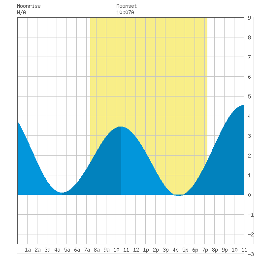 Carolina Beach tide chart for Sunday, March 12, 2023