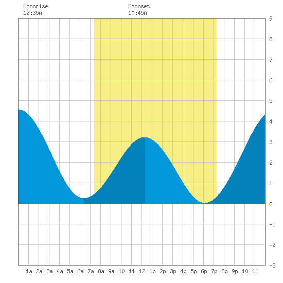 Carolina Beach tide chart for Monday, March 13, 2023