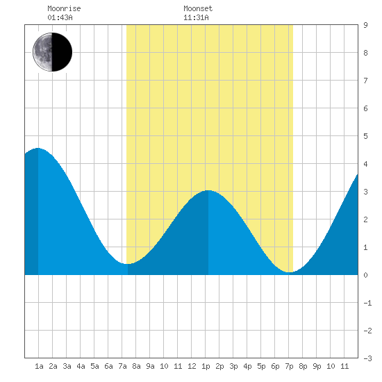 Carolina Beach tide chart for Tuesday, March 14, 2023