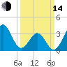 Carolina Beach tide chart for Tuesday, March 14, 2023
