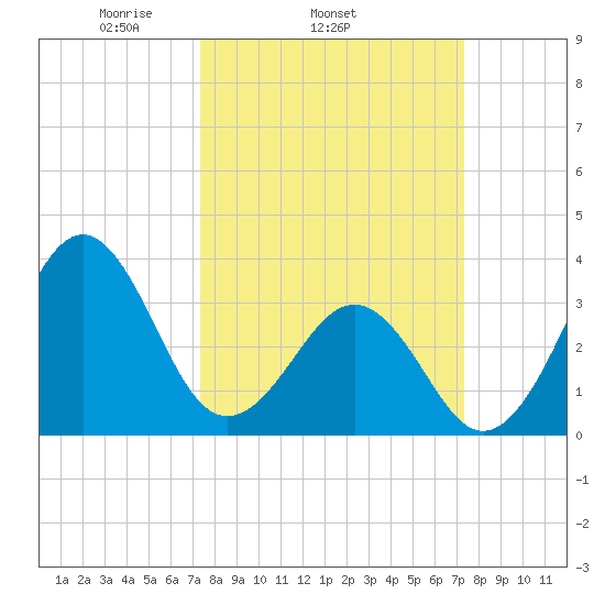 Carolina Beach tide chart for Wednesday, March 15, 2023