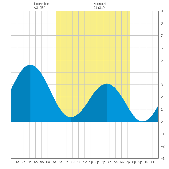 Carolina Beach tide chart for Thursday, March 16, 2023
