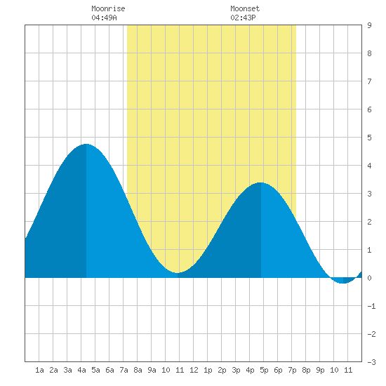 Carolina Beach tide chart for Friday, March 17, 2023