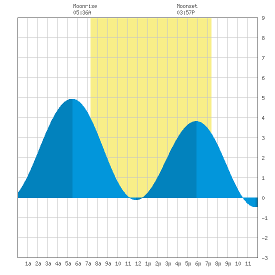 Carolina Beach tide chart for Saturday, March 18, 2023