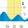 Carolina Beach tide chart for Wednesday, March 1, 2023