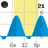 Carolina Beach tide chart for Tuesday, March 21, 2023