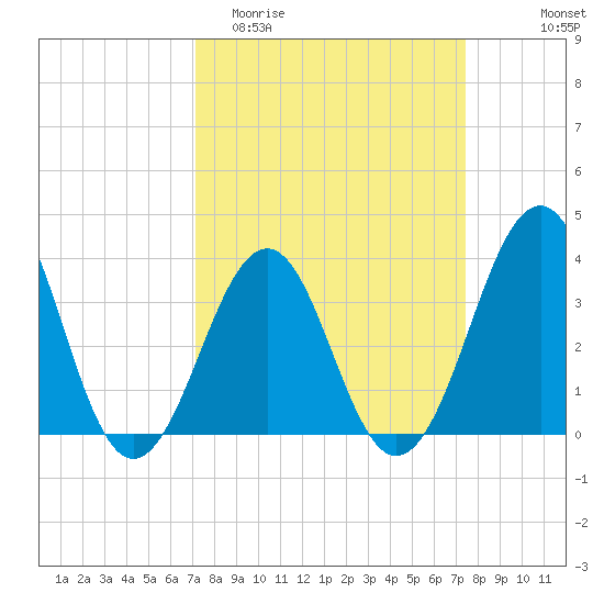 Carolina Beach tide chart for Friday, March 24, 2023