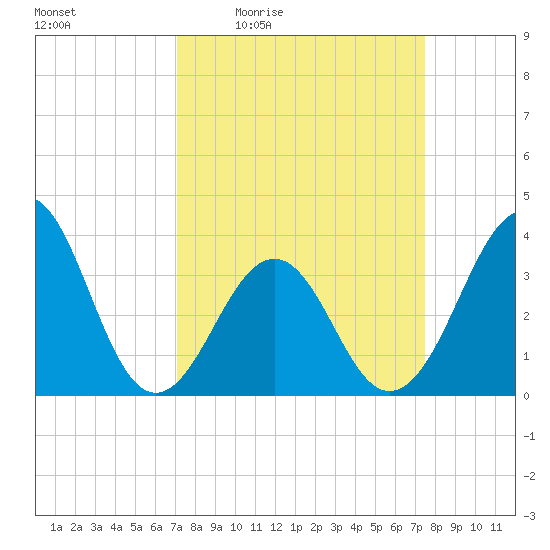 Carolina Beach tide chart for Sunday, March 26, 2023