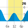 Carolina Beach tide chart for Sunday, March 26, 2023