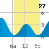 Carolina Beach tide chart for Monday, March 27, 2023