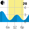 Carolina Beach tide chart for Tuesday, March 28, 2023