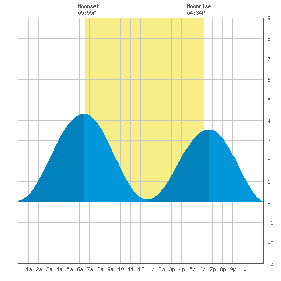 Carolina Beach tide chart for Sunday, March 5, 2023