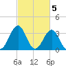 Carolina Beach tide chart for Sunday, March 5, 2023