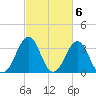 Carolina Beach tide chart for Monday, March 6, 2023