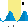 Carolina Beach tide chart for Thursday, March 9, 2023