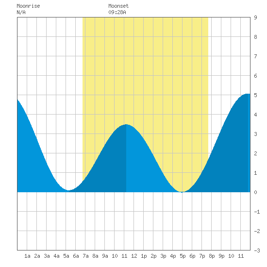 Carolina Beach tide chart for Monday, April 10, 2023