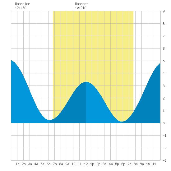 Carolina Beach tide chart for Tuesday, April 11, 2023