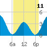 Carolina Beach tide chart for Tuesday, April 11, 2023