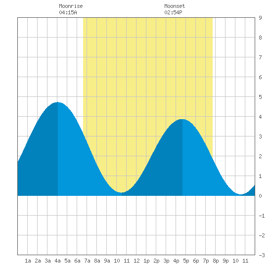 Carolina Beach tide chart for Saturday, April 15, 2023