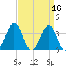 Carolina Beach tide chart for Sunday, April 16, 2023