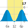 Carolina Beach tide chart for Monday, April 17, 2023