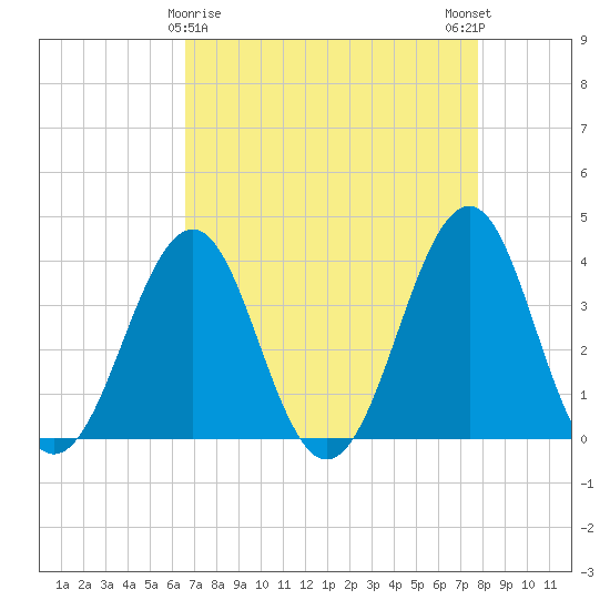 Carolina Beach tide chart for Tuesday, April 18, 2023