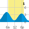 Carolina Beach tide chart for Saturday, April 1, 2023