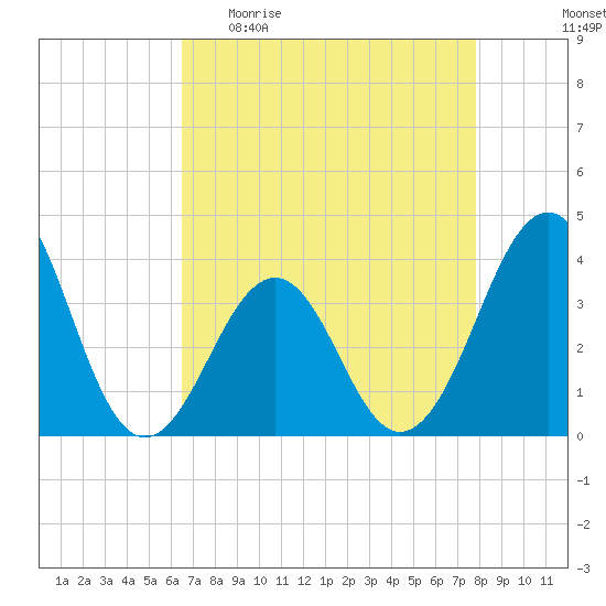 Carolina Beach tide chart for Sunday, April 23, 2023