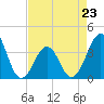 Carolina Beach tide chart for Sunday, April 23, 2023