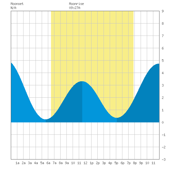 Carolina Beach tide chart for Monday, April 24, 2023