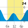 Carolina Beach tide chart for Monday, April 24, 2023