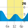 Carolina Beach tide chart for Wednesday, April 26, 2023