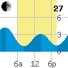 Carolina Beach tide chart for Thursday, April 27, 2023