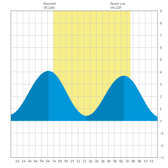 Carolina Beach tide chart for Sunday, April 2, 2023